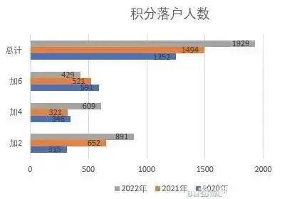 积分落户2022北京政策年龄（积分落户2022北京政策预测）