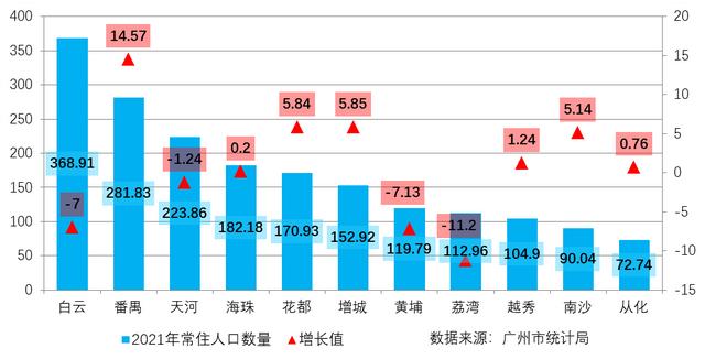 广州市常住人口总数2022（广州市常住人口2020人数总量）